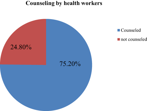 Figure 2 Counseling practice of health workers on infant feeding options among HIV positive mothers attending PMTCT at selected governmental hospitals in Afar regional state, Ethiopia, 2022 [n= 423].