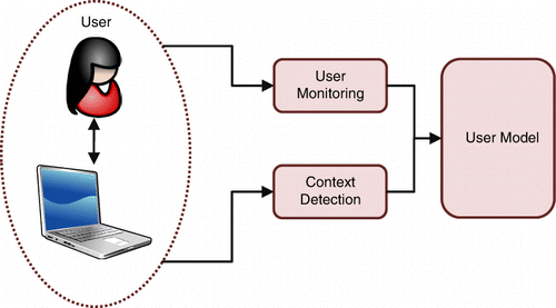 Figure 2. High-level representation of inputs to a user model.