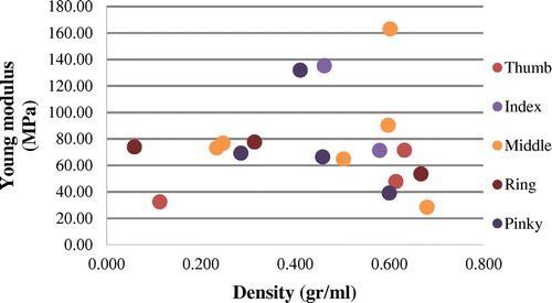 Figure 2. Young modulus vs. density by finger type.