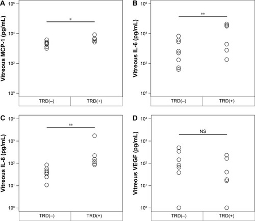 Figure 2 Intravitreous levels of MCP-1, IL-6, IL-8, and VEGF at the time of reoperation vitrectomy and their correlations with the presence or absence of tractional retinal detachment (TRD) due to fibrous proliferation.