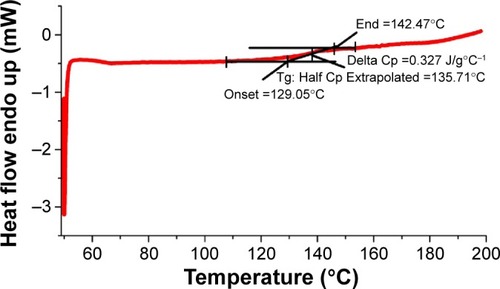 Figure 3 Differential scanning calorimetry (DSC) curve of poly(aminoethyl ethylene phosphate)/poly(L-lactide) copolymer.Abbreviations: Cp, heat capacity; Tg, glass-transition temperature.