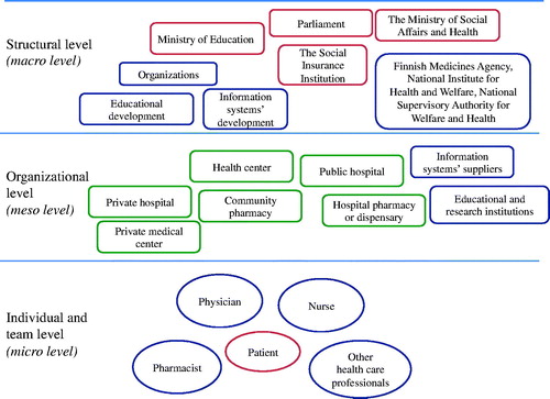 Figure 2. Illustration of the theoretical framework and networks at micro, meso and macro levels in the context of the Finnish health care system.