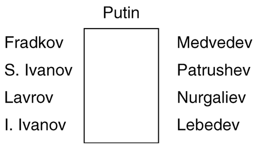 FIGURE 2. Saturday Meetings: The Participants and Where They Sit.