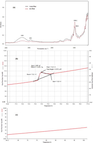 Figure 1. (a) FTIR spectra and DSC thermogram of (b) rice flour and (c) waste flour.Figura 1. (a) Espectro FTIR y termograma DSC de (b) harina de arroz y (c) harina de desperdicio.