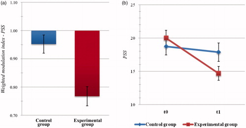 Figure 2. Psychometric outcome measures: level of perceived stress. (a) Histogram of post-intervention modulation (weighted modulation indices) and (b) raw data of participants’ scores at the Perceived Stress Scale (PSS). Blue: active control group; dark red: experimental group. Bars represent ± SE.