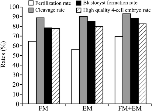 Figure 1. Effects of 10 μg/mL EGCG in different duration time on in vitro embryonic development of fresh sperm, EGCG was added to the FM only (the time duration of EGCG was only approximately 4–6 hours), or EM only (the time duration of EGCG started from 4–6 hours post insemination), or both (the time duration of EGCG started from insemination), the EGCG-induced embryonic development was similar between the different duration time, but it seemed all the rates in the group which EGCG was added from insemination were higher than others (P > 0.05).