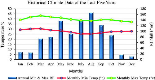 Figure 1. Monthly maximum and minimum temperature ranges and annual rainfall records 2017–2021.
