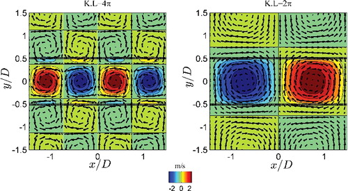 Figure 5. Top view of the inflow plane showing 2D contours and vectors of the streamwise velocity component, wB, of the upstream modulation imposed at the inflow. The associated large-scale periodic flow is focused in the region of size L × D in the x- and y-direction. (left) the imposed pattern at K = 4π/L and (right) at K = 2π/L, respectively. The dashed lines represent the edges of the inflow plane region to which these coherent structures are concentrated.