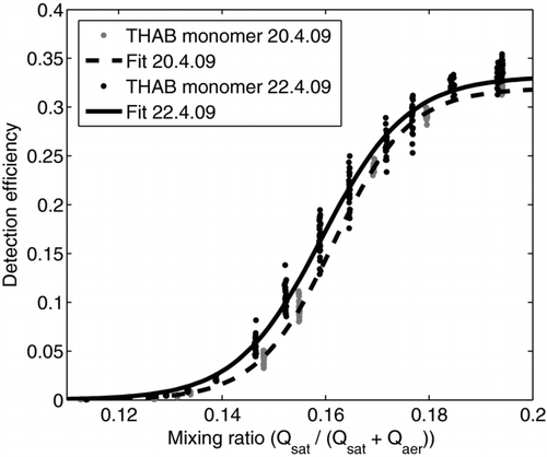 FIG. 7 Detection efficiencies as a function of the mixing ratio (Qsat/(Qsat+Qaer)) for THAB monomer for two different days by using the same calibration setup.