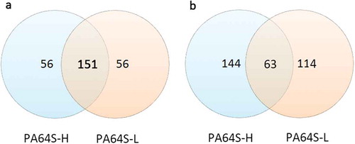Figure 3. Venn diagram analysis of expressed genes of PA64S-H and PA64S-L. a. known miRNA. b. novel miRNA.