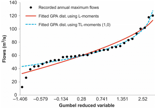 Fig. 1 Fitting the GPA distribution to annual maximum flows at the streamgauge Slim at Slim River, Perak, Malaysia.