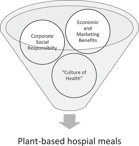 Figure 1. Considerations for plant-based hospital meals. Menu modifications at the nexus of health, social responsibility and economics