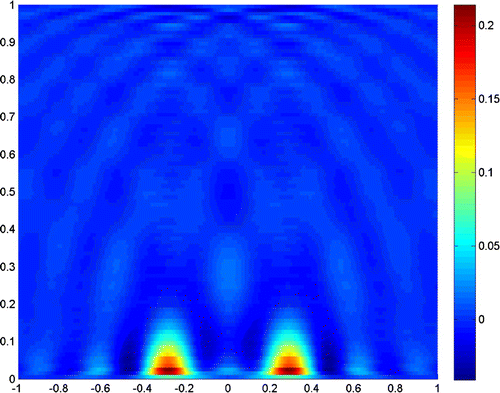 Figure 11. 2c=λ/2, b=λ, σ=0, Λ=10-6.