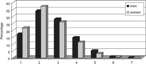 Figure 1. Distribution of the number of cardiovascular risk factors by gender.