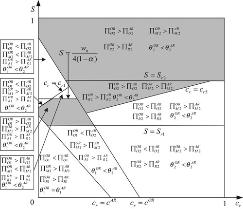 Figure 5. OEM’s profit, CM’s profit, IR’s profit and environment impact in the two distribution channels when the IR is the remanufacturer.