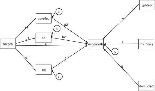 Figure 1. SEM path diagram.