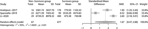 Figure 10 Forest plot of NT-proBNP level between Survivors and Non-survivors during hospitalisation.