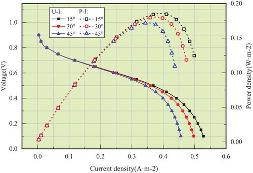 Figure 23. Polarisation curves and power density curves obtained from different options.