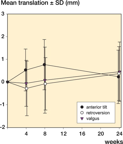 Figure 27. Mean rotation + SD over time.