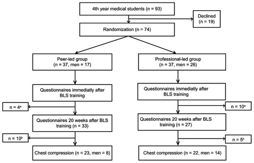 Figure 1 Flow of participants through trial.