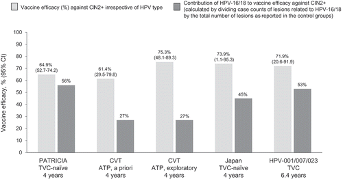 Figure 5. Vaccine efficacy against CIN2+ irrespective of HPV type in the lesion versus the contribution of HPV-16/18 to the lesion: a cross-trial comparison. In the CVT, the a priori analysis included all CIN2+ cases; the exploratory analysis considered evidence of HPV persistence preceding referral to colposcopy. Cohorts considered in the analyses: ATP – in the CVT, the analysis considered outcomes that occurred in the absence of HPV during the vaccination period; TVC – in the HPV-001/007/023 study, only women who were DNA-negative for all HPV types tested were enrolled; TVC-naïve: women DNA-negative for all HPV types tested at baseline. ATP: according to protocol; CI: confidence interval; CIN: cervical intraepithelial neoplasia; CVT: Costa Rica Vaccine Trial; HPV: human papillomavirus; PATRICIA: PApilloma TRial against Cancer in young Adults; TVC: total vaccinated cohort.