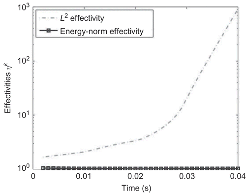 Figure 4. The effectivities for mm are plotted. The system is reduced by the RBM with the POD–Greedy algorithm and .