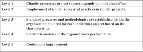 Figure 1. Common themes derived from CMM (Paulk, Citation1995) and SPICE (Sarshar et al., Citation2000) Maturity levels.