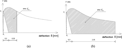 Figure 13. Evaluation of equivalent flexural tensile strength parameters: (a) feq,2; (b) feq,3.