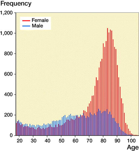 Figure 2. Age and sex distribution of patients with pelvic fracture in Finland from 1997 to 2014.