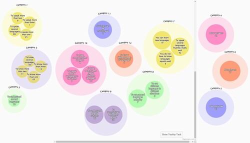 Figure 4. Third layer of the visualisation showing the categorisation done by researchers. The themes for each main category are explained in Table A1 in the Appendix.