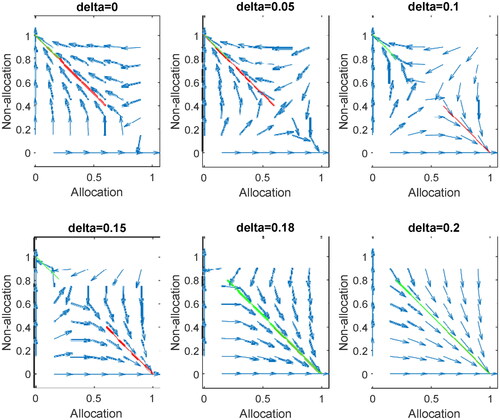 Figure 4. The dynamic graph with preference view game model of the private.Source: calculated from authors.