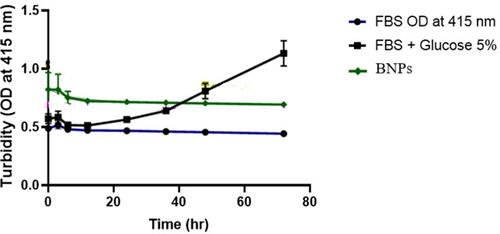 Figure 14 The stability of BNPs in fetal bovine serum. Negative control: 5% glucose was used.