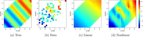 Fig. 5 Simulation from a nonlinear map with sine structure in fi, described as NR900 in Section 5. For n = 100 and i = 80, yi versus its first and second nearest neighbor (NN): true fi (a), observations yi (b), together with linear (c) and nonlinear (d) fit (i.e., posterior means) of fi, with further variables in y1:i−1 held at their mean levels. The linear map in (c) is estimated under the restriction σi=0. In (d), we have a nonlinear regression in 79-dimensional space, with m = 5 active variables in the estimated (via θ) nonlinear model.