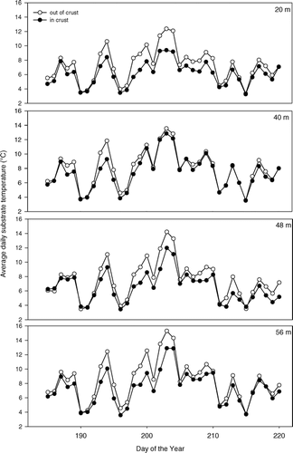 FIGURE 6 Daily mean temperature (°C) of crusted and uncrusted surfaces (∼1 cm deep) at each of the four microclimate sites at 20, 40, 48 and 56 m from the Teardrop Glacier, Sverdrup Pass, Ellesmere Island, Nunavut from 3 July to 7 August 2004.