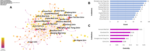 Figure 4 Cooperation between institutions on dexmedetomidine. (A) The cooperation networks between different institutions; (B) The top 10 institutions in count; (C) The top 10 institutions in centrality.