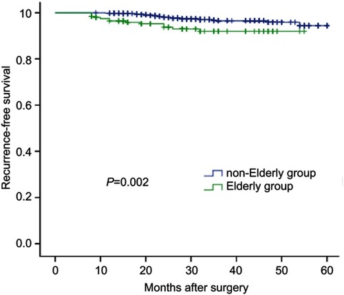 Figure 1 The elderly PTMC patients had poorer recurrence-free survival than those with younger ages (P=0.002 by the log-rank test).Abbreviation: PTMC, papillary thyroid microcarcinoma.