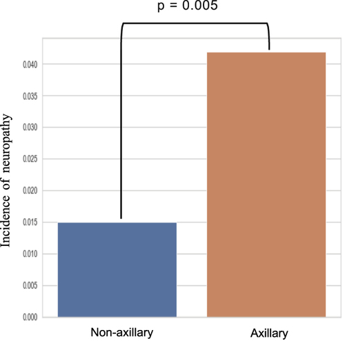 Figure 2 Comparison of the incidence of postoperative neuropathies between axillary (n=143) and non-axillary approaches (n=849); total (n=992).