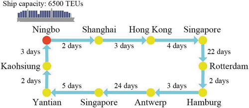 Figure 1. Diagram for NE4 service route of COSCO Container Lines.Source: realised by authors based on the website of COSCO Container Lines.
