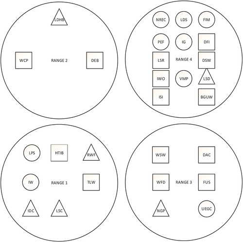 Figure 4. Assignment of risk response range in term of design (triangular), construction (circle) and operation (square) phase.