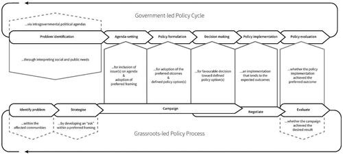 Figure 3. Touchpoints in the government and grassroots-led policy processes.