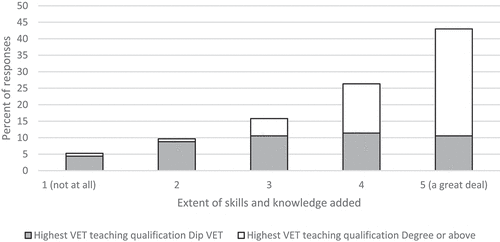 Figure 4. Extent that the higher level VET teaching qualification(s) added to the skills and knowledge learned in the certificate IV TAE.Note: 52 of these people had the Dip VET as their highest VET teaching qualification; 62 people had a degree or above