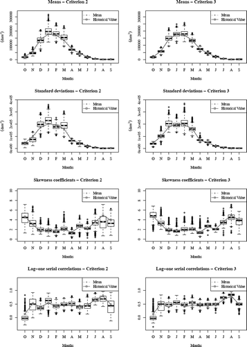 Fig. 8 Comparison of the monthly parameters of the monthly historical and generated synthetic series of sample no. 30 (Qta das Laranjeiras) (results obtained by using criteria 2 and 3 in the method of fragments).