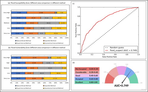 Figure 14. (a) Classification of flood susceptibility zonation, (b) flood vulnerability zonation, (c) ROC-AUC analysis, (d) speedometer shows the AUC.