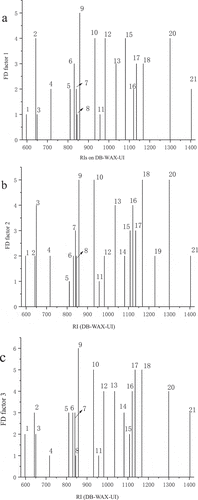 Figure 1. Flavour dilution chromatogram indicating the key odourants in the gas chromatogram of the volatile fraction isolated from PXDB (FD factor 1, 2, 3 represent diluted by different split ratios, different sample weight, different extract time, respectively)