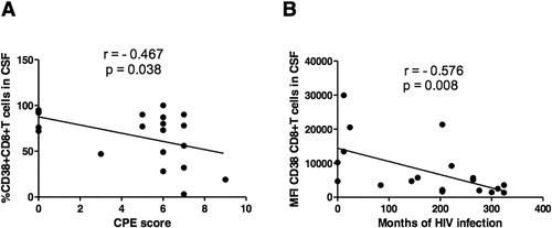 Figure 2. Correlation between CD38 expression on CD8+T cells in the CSF and CPE score or duration of HIV infection. (A) Correlation between the frequency of CD8+CD38+T cells in the CSF and the CPE score; (B) Correlation between CD38 MFI on CD8+T cells in the CSF and duration of HIV infection (estimated as the time from diagnosis). ρ and P values of Spearman's correlation are shown in the figures.