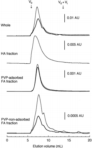 Figure 6  Size exclusion chromatograms of the whole neutral phosphate buffer (NPB) extracts and their fractions before (----) and after (–––) incubation. FA, fulvic acid; HA, humic acid; PVP, polyvinylpyrrolidone.