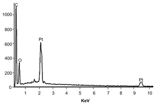 Figure 7 Energy dispersive X-ray spectroscopy of nanoparticles revealed the completed washing step.