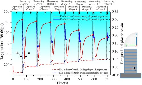 Figure 30. The concurrent evolution of longitudinal stress and plastic strain at point P2 during the hybrid process.