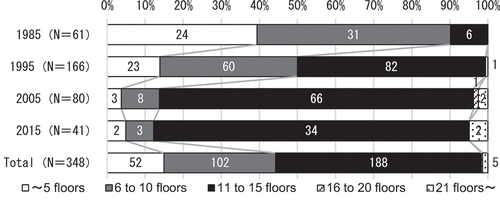 Figure 8. No. of building floors.