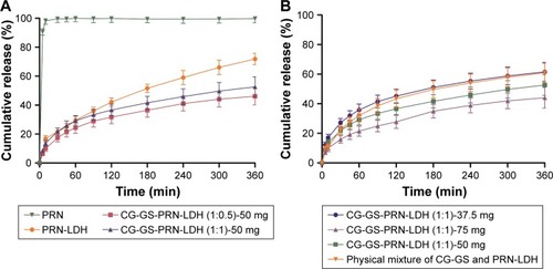Figure 4 Release profiles of PRN, PRN-LDH, different DS of GS (A) and the amount of CG-GS (B) for CG-GS-PRN-LDH nanocomposites in artificial tears (mean±SD, n=3).Abbreviations: CG-GS, chitosan-glutathione-glycylsarcosine; DS, degree of substitution; LDH, layered double hydroxides; PRN, pirenoxine sodium.
